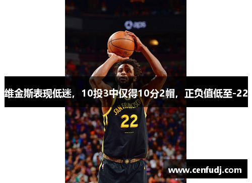 维金斯表现低迷，10投3中仅得10分2帽，正负值低至-22
